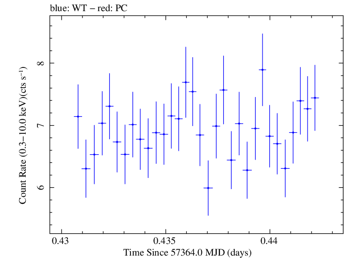 Swift light curve for Observation ID 00035014240
