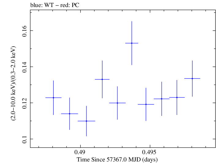 Swift hardness ratio for Observation ID 00035014241