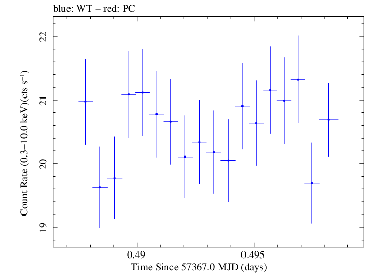Swift light curve for Observation ID 00035014241