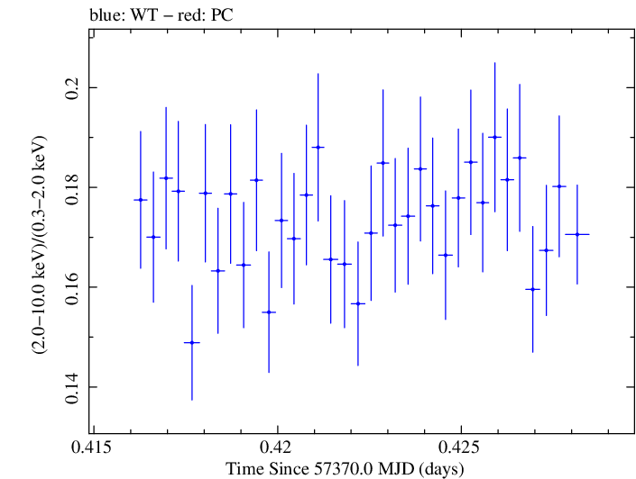 Swift hardness ratio for Observation ID 00035014242