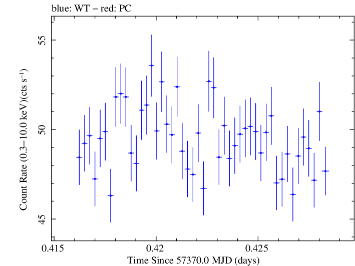 Swift light curve for Observation ID 00035014242