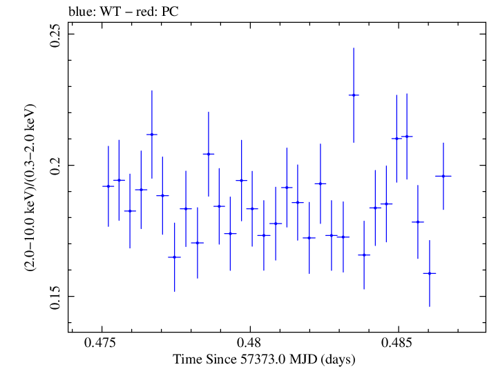 Swift hardness ratio for Observation ID 00035014243
