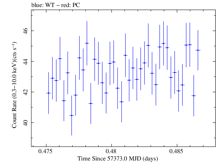 Swift light curve for Observation ID 00035014243