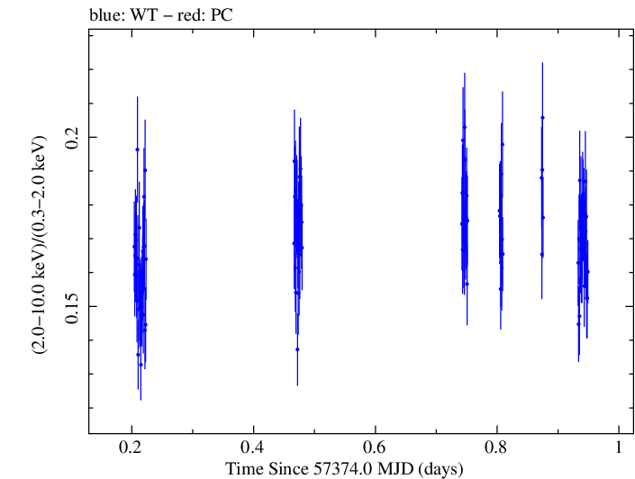 Swift hardness ratio for Observation ID 00035014245