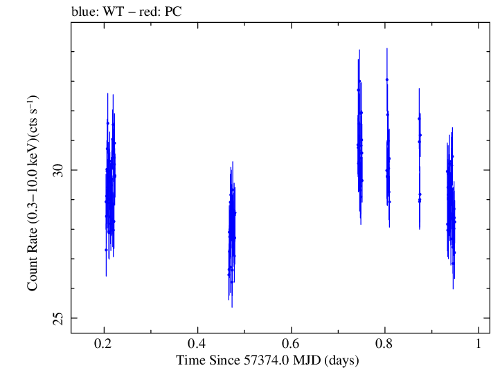 Swift light curve for Observation ID 00035014245