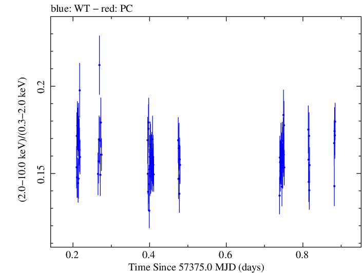 Swift hardness ratio for Observation ID 00035014246