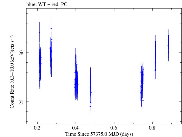 Swift light curve for Observation ID 00035014246