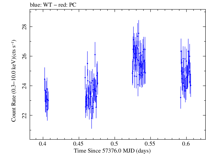 Swift light curve for Observation ID 00035014247