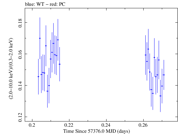 Swift hardness ratio for Observation ID 00035014249