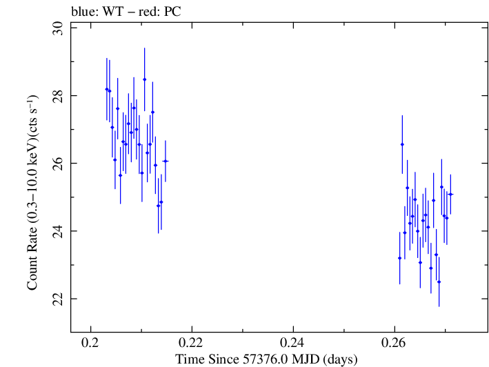Swift light curve for Observation ID 00035014249