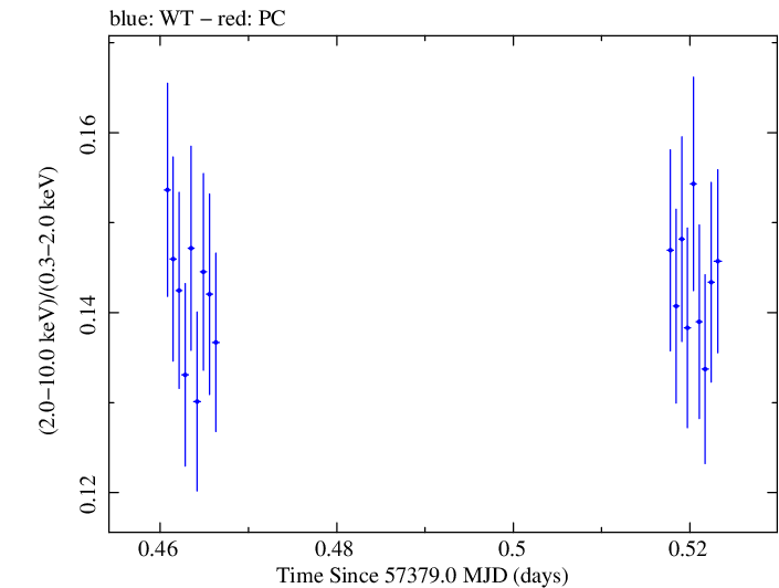 Swift hardness ratio for Observation ID 00035014250