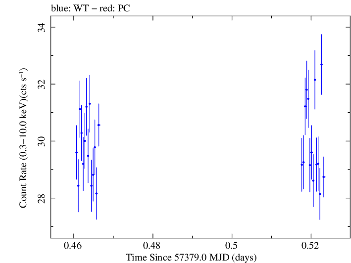 Swift light curve for Observation ID 00035014250