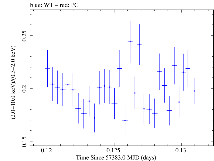 Swift hardness ratio for Observation ID 00035014251