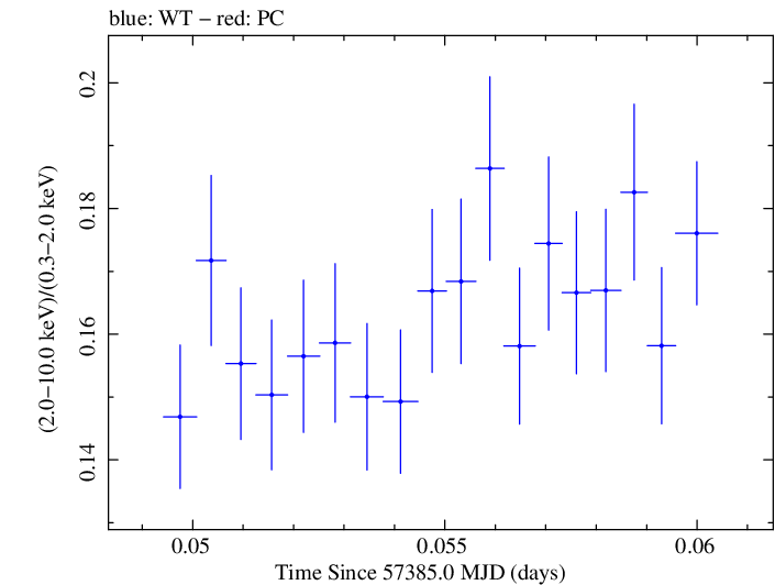 Swift hardness ratio for Observation ID 00035014252