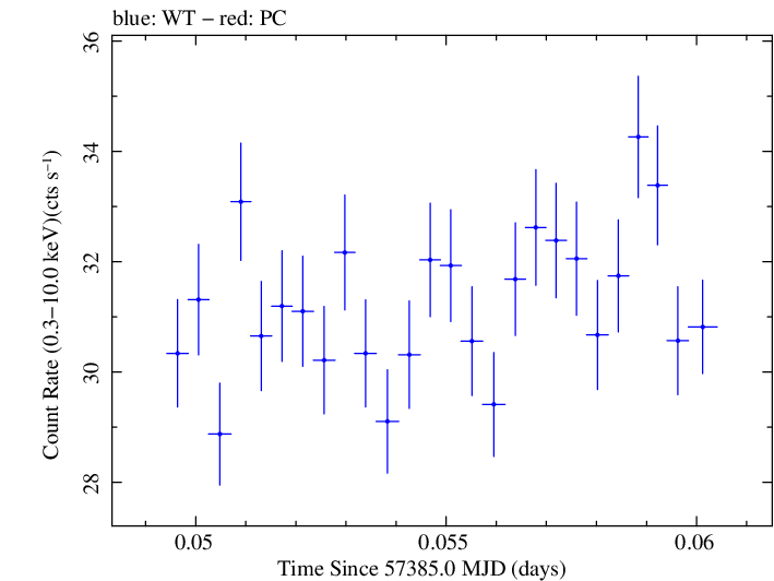 Swift light curve for Observation ID 00035014252