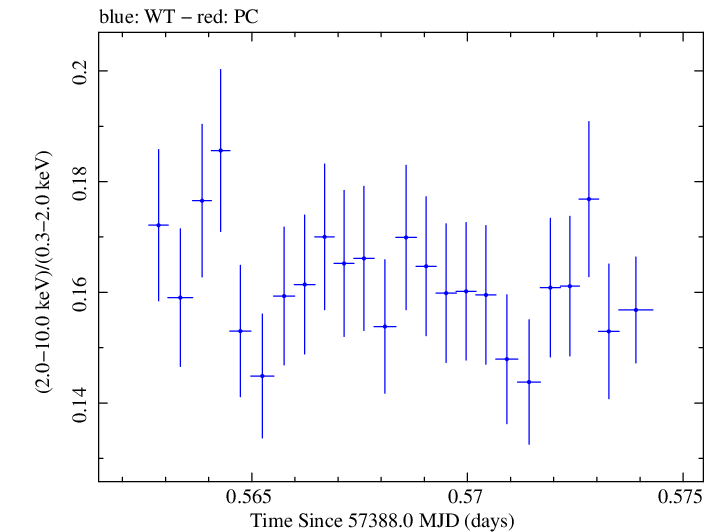 Swift hardness ratio for Observation ID 00035014253