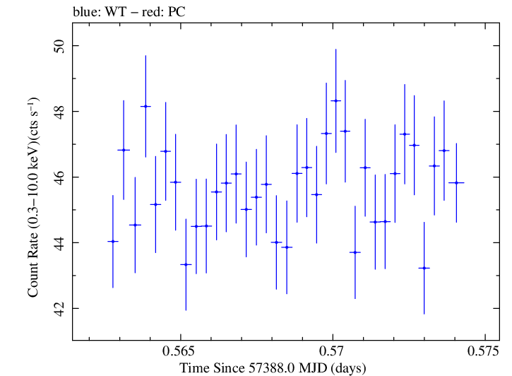 Swift light curve for Observation ID 00035014253