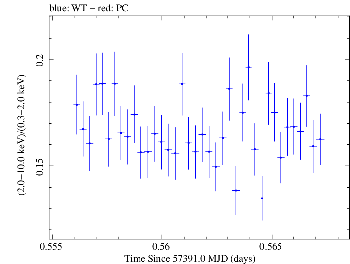 Swift hardness ratio for Observation ID 00035014254