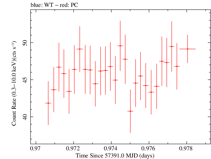Swift light curve for Observation ID 00035014255