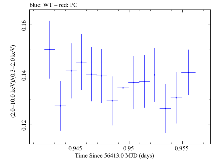 Swift hardness ratio for Observation ID 00080050020