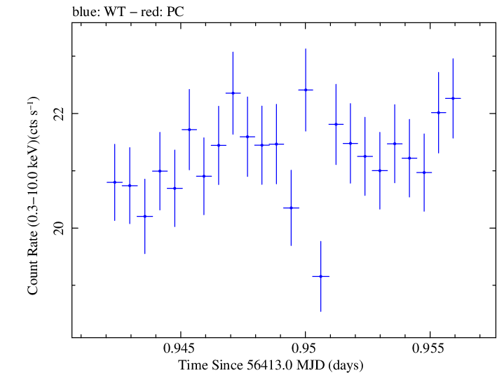 Swift light curve for Observation ID 00080050020