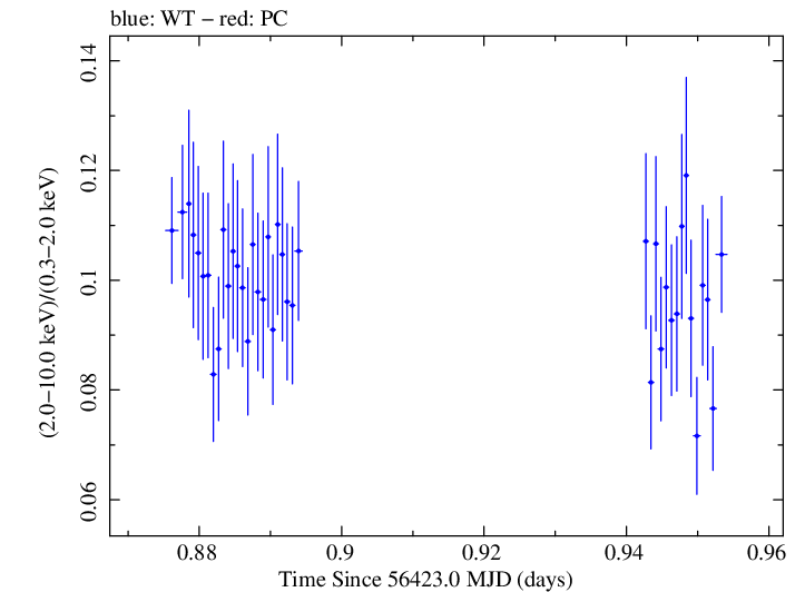Swift hardness ratio for Observation ID 00080050021