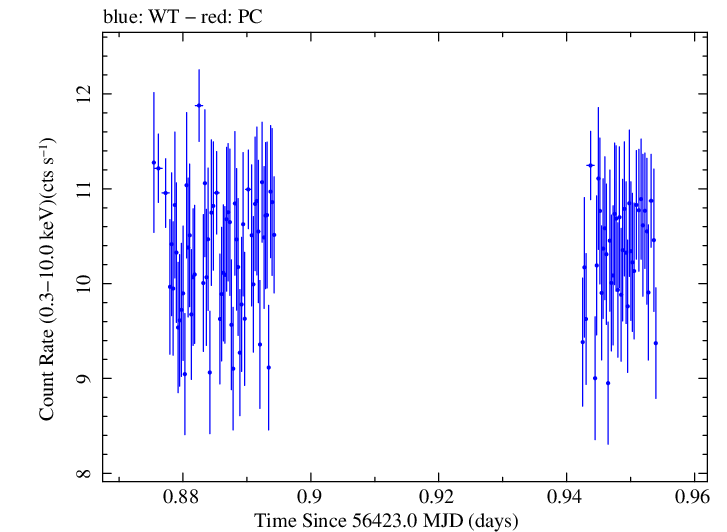 Swift light curve for Observation ID 00080050021