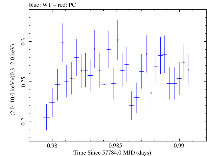 Swift hardness ratio for Observation ID 00081926001
