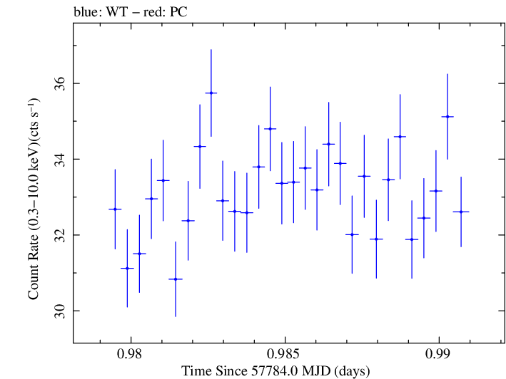 Swift light curve for Observation ID 00081926001