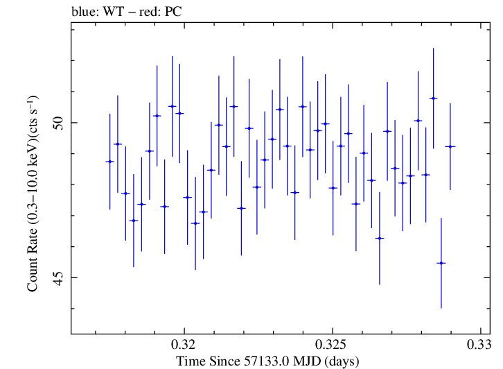 Swift light curve for Observation ID 00092204001