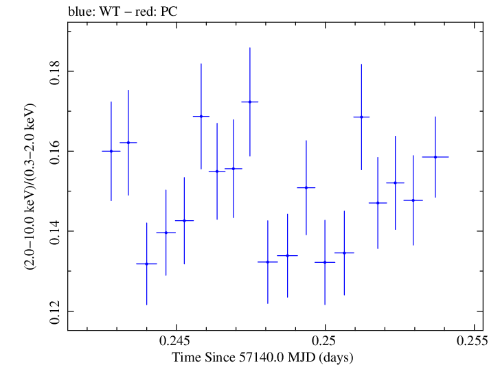 Swift hardness ratio for Observation ID 00092204002