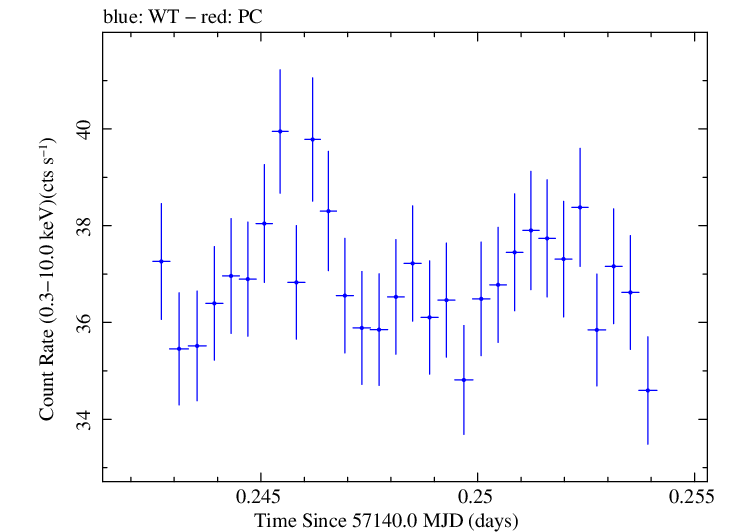 Swift light curve for Observation ID 00092204002