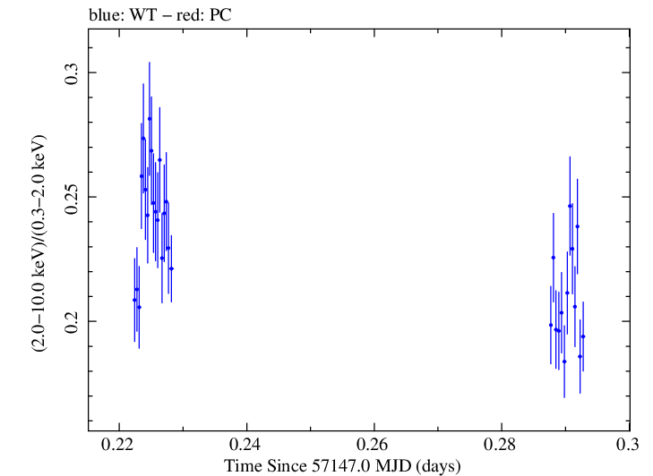 Swift hardness ratio for Observation ID 00092204003