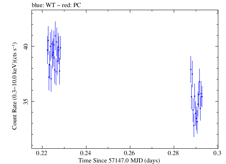 Swift light curve for Observation ID 00092204003