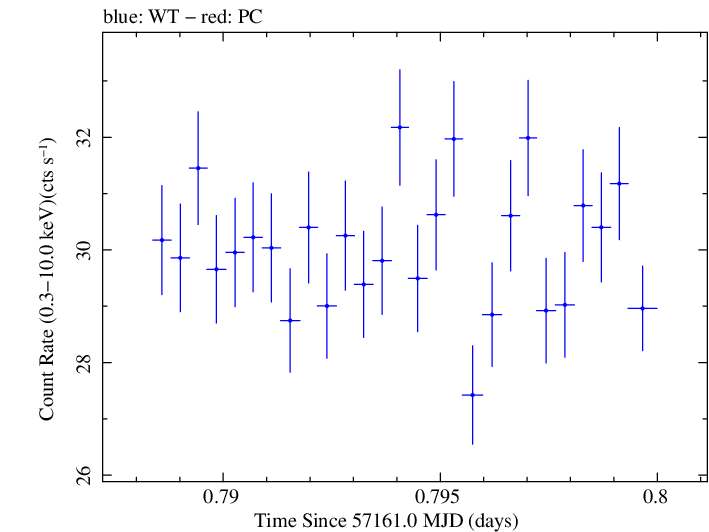 Swift light curve for Observation ID 00092204004