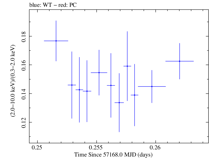 Swift hardness ratio for Observation ID 00092204005