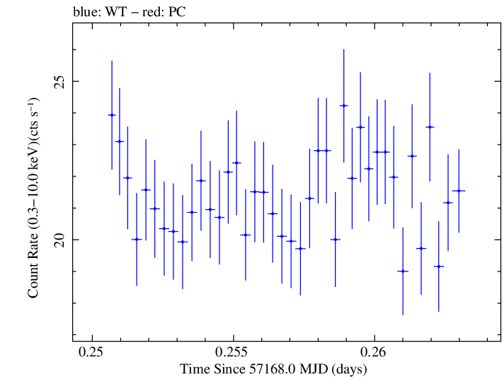 Swift light curve for Observation ID 00092204005