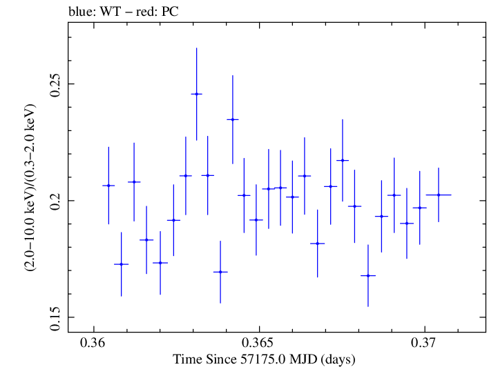 Swift hardness ratio for Observation ID 00092204006