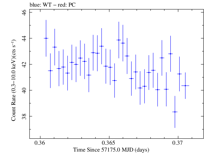 Swift light curve for Observation ID 00092204006