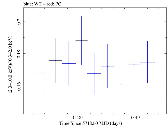 Swift hardness ratio for Observation ID 00092204007
