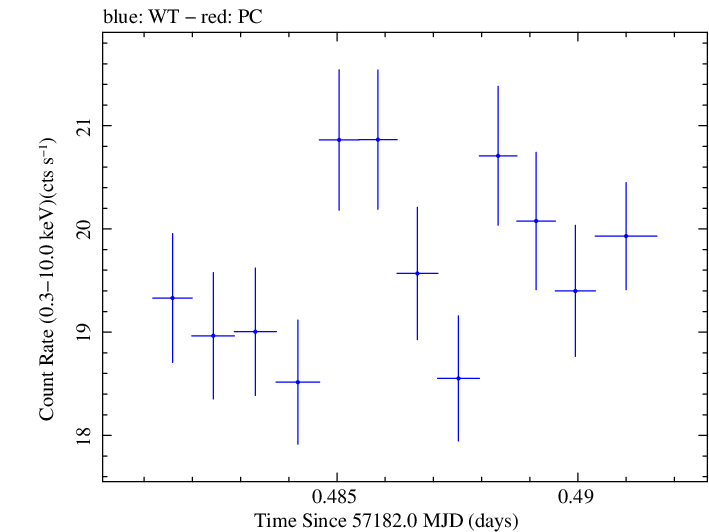 Swift light curve for Observation ID 00092204007