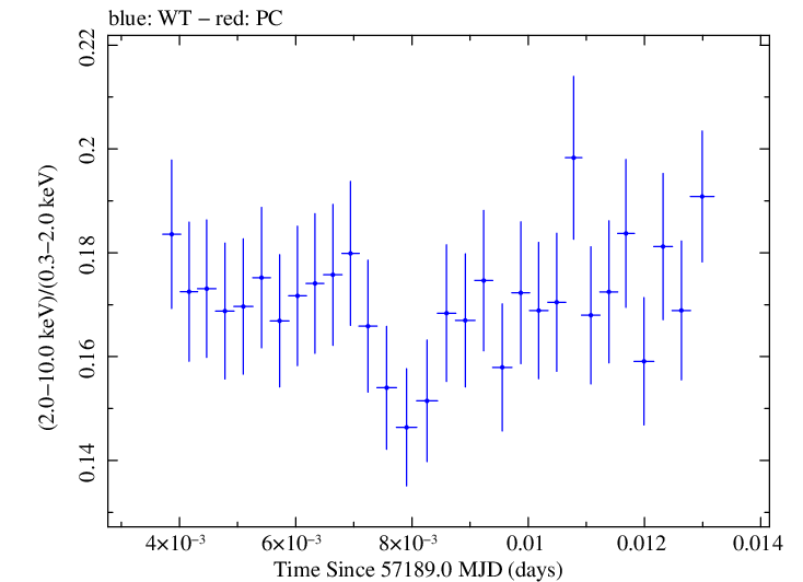 Swift hardness ratio for Observation ID 00092204008