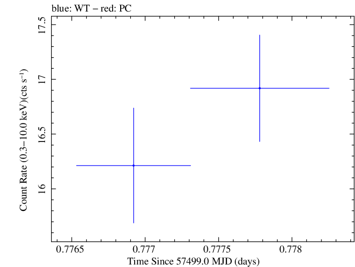 Swift light curve for Observation ID 00092399001
