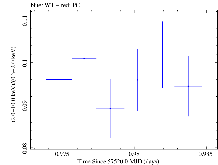 Swift hardness ratio for Observation ID 00092399002
