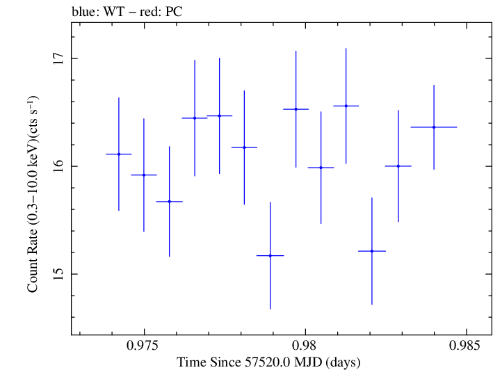 Swift light curve for Observation ID 00092399002