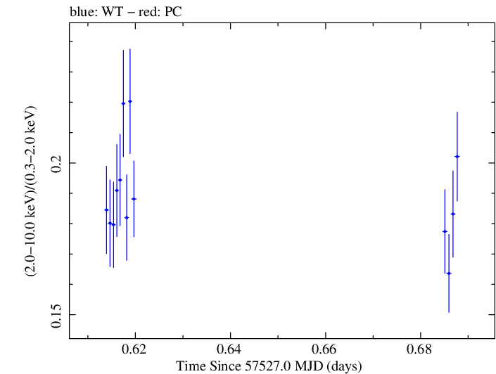 Swift hardness ratio for Observation ID 00092399003
