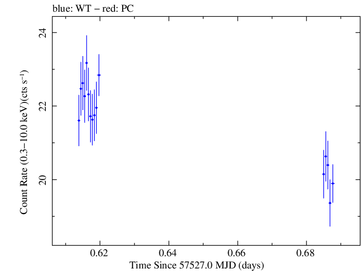 Swift light curve for Observation ID 00092399003