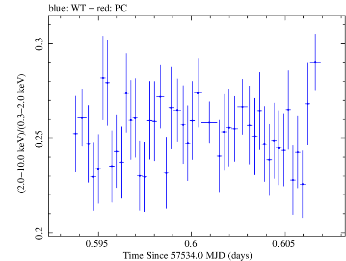 Swift hardness ratio for Observation ID 00092399004
