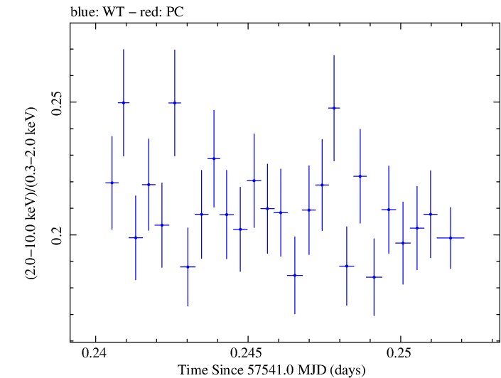 Swift hardness ratio for Observation ID 00092399005