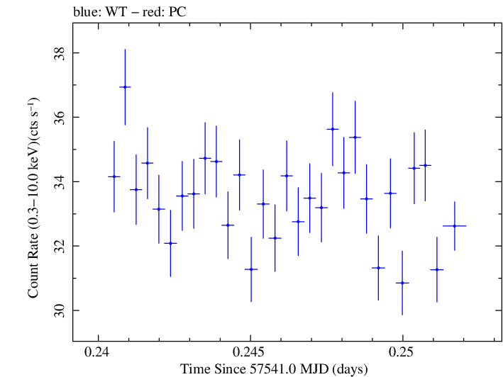 Swift light curve for Observation ID 00092399005